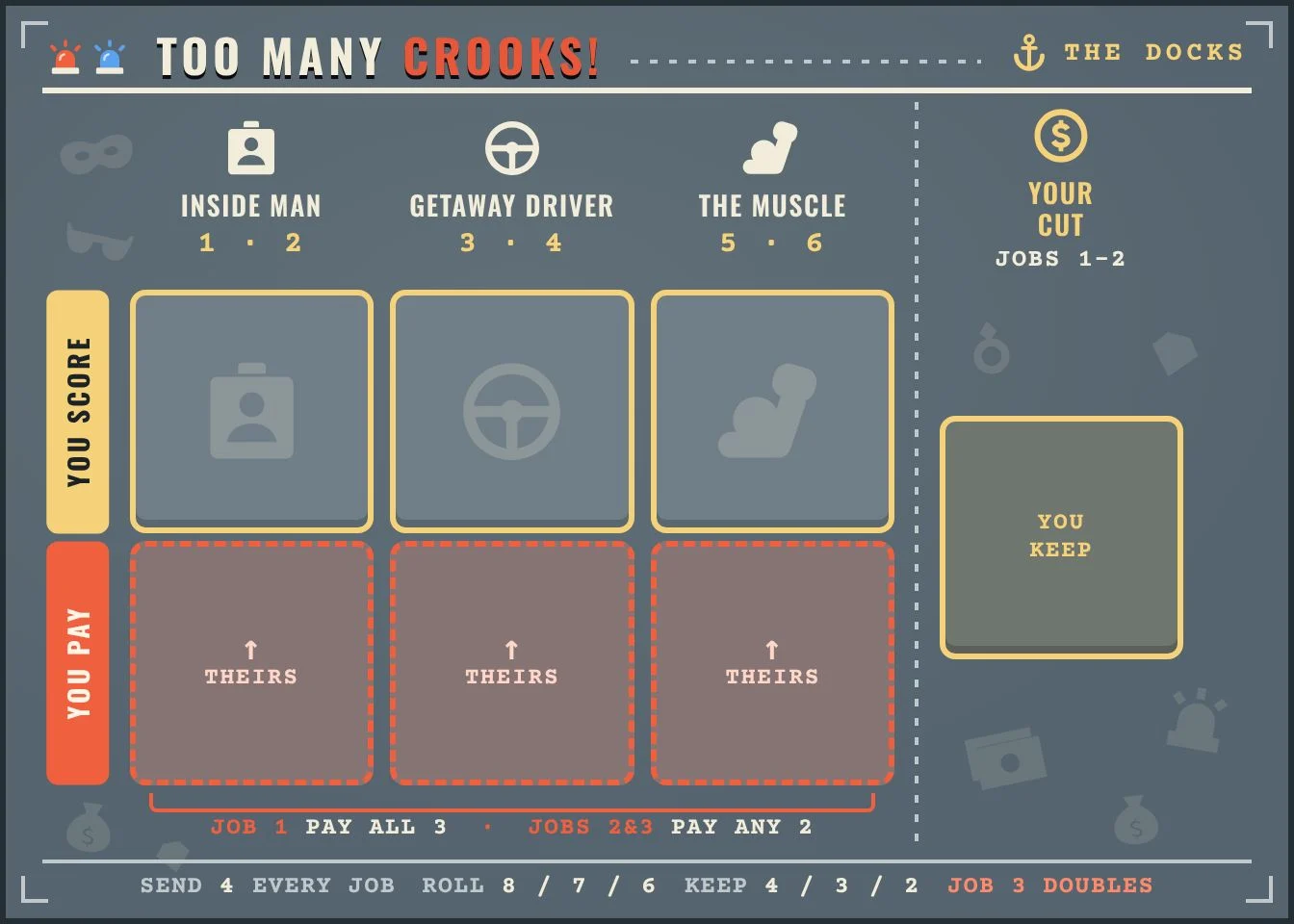 The Docks crew sheet in slate and cream, with police sirens by the title: a gold YOU SCORE row of three crew slots headed Inside Man 1–2, Getaway Driver 3–4 and The Muscle 5–6, a red YOU PAY row of cut slots beneath them marked with an arrow up to the crook they pay, a gold YOU KEEP slot on the right, and faint masks, shades, cash and diamonds in the margins.